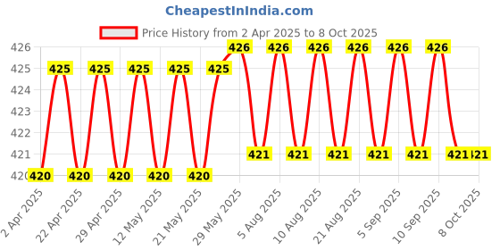 firstcry.com target publication pvt ltd Target Publications Single Line Interleaf Notebooks Pack of 8 - 172 Pages each target publication pvt ltd Price History Graph from 2 Apr 2025 to 8 Oct 2025