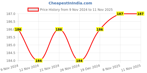 firstcry.com target publication pvt ltd Target Publications Single Line Long Notebook Pack of 3 - 164 pages Each target publication pvt ltd Price History Graph from 9 Nov 2024 to 10 Nov 2025