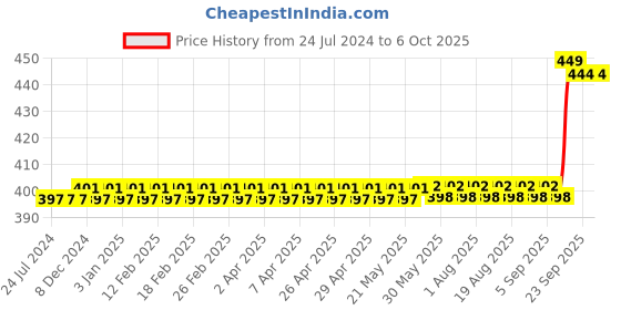 firstcry.com target publication pvt ltd Target Publications Single Line Set of 8 - 172 Pages Each target publication pvt ltd Price History Graph from 24 Jul 2024 to 6 Oct 2025