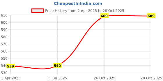 firstcry.com target publication pvt ltd Target Publications Single Line Small Notebooks for Students and KidsPack of 11 -172 Pages Each target publication pvt ltd Price History Graph from 2 Apr 2025 to 27 Oct 2025