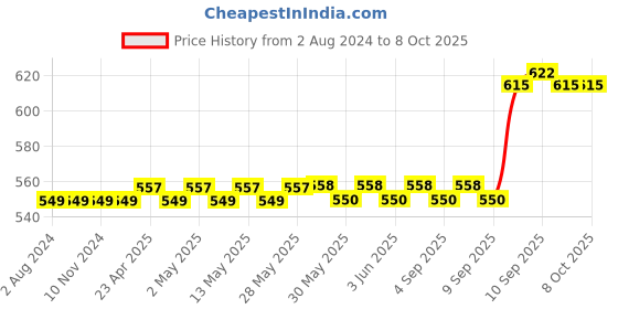 firstcry.com target publication pvt ltd Target Publications Single Line Small Notebooks Pack of 15 -  172 Pages Each target publication pvt ltd Price History Graph from 2 Aug 2024 to 8 Oct 2025