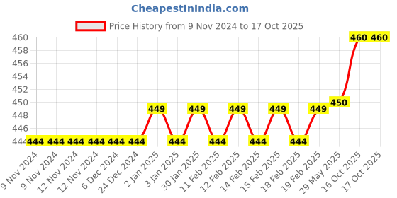 firstcry.com target publication pvt ltd Target Publications Single Line Small Notebooks Pack of 16 -  76 Pages target publication pvt ltd Price History Graph from 9 Nov 2024 to 16 Oct 2025