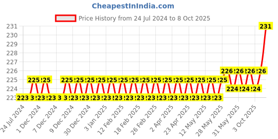 firstcry.com target publication pvt ltd Target Publications Single Line Small Notebooks Pack of 4 -  172 Pages Each target publication pvt ltd Price History Graph from 24 Jul 2024 to 8 Oct 2025