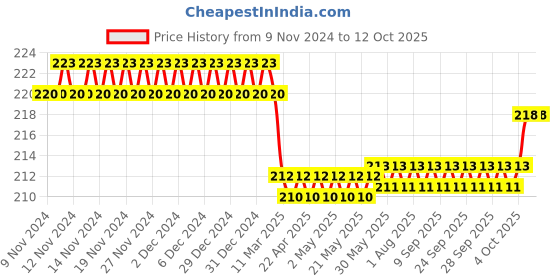 firstcry.com target publication pvt ltd Target Publications Single Line Small Notebooks Pack of 8 -  76 Pages Each target publication pvt ltd Price History Graph from 9 Nov 2024 to 11 Oct 2025