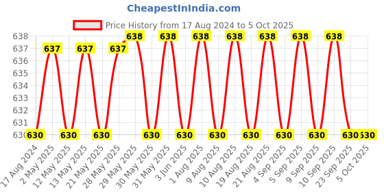 firstcry.com target publication pvt ltd Target Publications Small Square Maths Notebooks Pack of 15 -  172  Pages Each target publication pvt ltd Price History Graph from 17 Aug 2024 to 5 Oct 2025