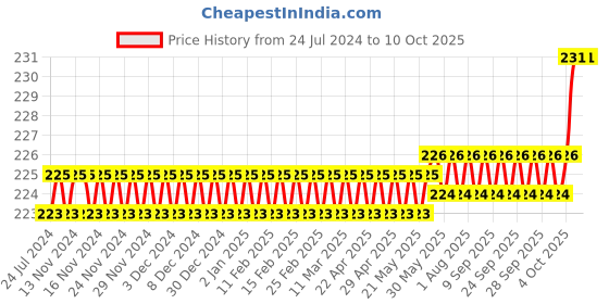 firstcry.com target publication pvt ltd Target Publications Small Square Maths Notebooks Pack of 4 -  172 Pages Each target publication pvt ltd Price History Graph from 24 Jul 2024 to 8 Oct 2025