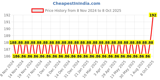 firstcry.com target publication pvt ltd Target Publications Spiral Single Line Notebook A4 Size - 300 Pages target publication pvt ltd Price History Graph from 8 Nov 2024 to 8 Oct 2025