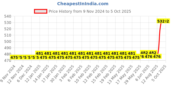 firstcry.com target publication pvt ltd Target Publications Spiral Single Line Notebook A4 Size Pack of 3 - 300 Pages Each target publication pvt ltd Price History Graph from 9 Nov 2024 to 5 Oct 2025