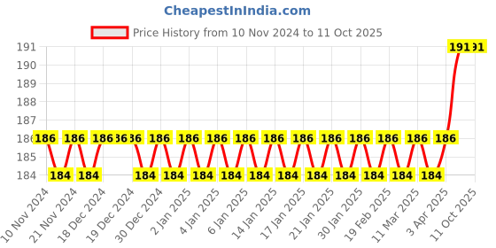 firstcry.com target publication pvt ltd Target Publications Valley of Flowers A4 Size Long Notebooks Set of 3 - 164 Pages target publication pvt ltd Price History Graph from 10 Nov 2024 to 10 Oct 2025
