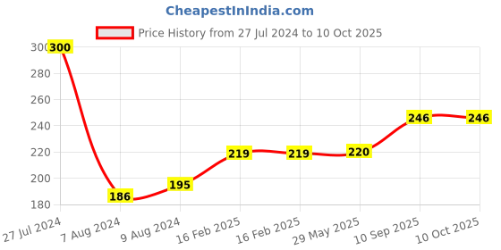 firstcry.com target publication pvt ltd Target Publications Varnamala and Numbers Chart - Hindi target publication pvt ltd Price History Graph from 27 Jul 2024 to 9 Oct 2025