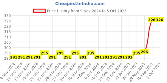 firstcry.com target publication pvt ltd Target Small Notebooks Single Line Pack of 12 - 76 Pages Each target publication pvt ltd Price History Graph from 9 Nov 2024 to 5 Oct 2025