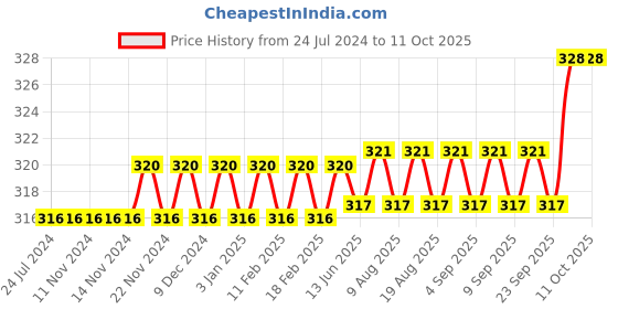 firstcry.com target publication pvt ltd Target Small Notebooks Single Line Pack of 6 - 172 Pages Each target publication pvt ltd Price History Graph from 24 Jul 2024 to 10 Oct 2025