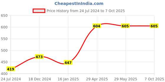 firstcry.com target publication pvt ltd Writing Skill Book Set of 6 Patterns Tracing Capital Letter Tracing Small letter tracing Number Tracing 1 to 10 Hindi Sulekh 1 Cursive Alphabet C - English target publication pvt ltd Price History Graph from 24 Jul 2024 to 5 Oct 2025