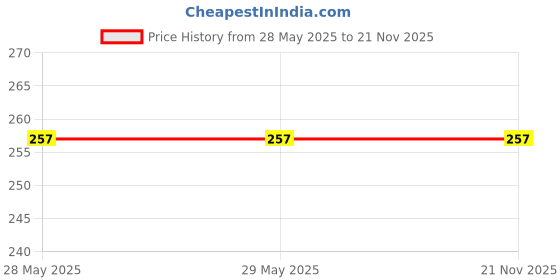 firstcry.com target publication Shlokas and Mantras for Kids in 3 Language with Meaning Explained target publication Price History Graph from 28 May 2025 to 21 Nov 2025