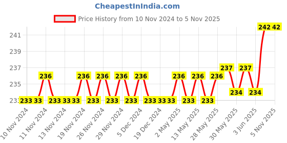 firstcry.com target publication pvt ltd Target Publication Single Line Ruled Pages Notebooks Pack of 7 - 76 Pages Each target publication pvt ltd Price History Graph from 10 Nov 2024 to 4 Nov 2025