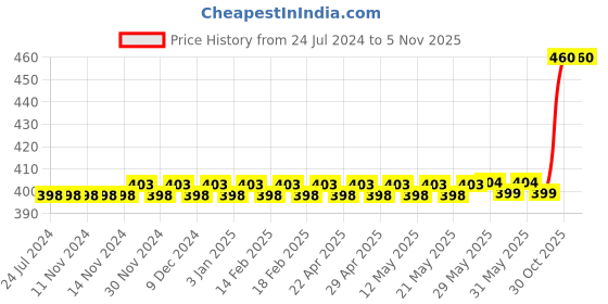 firstcry.com target publication pvt ltd Target Publication Single Line Ruled Pages Notebooks Pack of 8 - 172 Pages Each target publication pvt ltd Price History Graph from 24 Jul 2024 to 3 Nov 2025