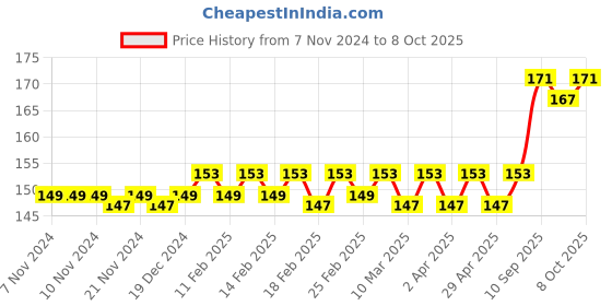 firstcry.com target publication pvt ltd Target Publication Single Line Small Notebook Pack of 6 - 76 Pages each target publication pvt ltd Price History Graph from 7 Nov 2024 to 7 Oct 2025
