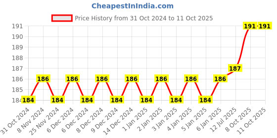 firstcry.com target publication pvt ltd Target Publication Small Notebooks Both Sides Blank Copy Pack of 7 - 76 Pages target publication pvt ltd Price History Graph from 31 Oct 2024 to 10 Oct 2025