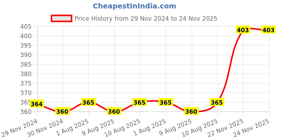 firstcry.com target publications Target Publication Small Plain Unruled Notebooks Pack of 9 - 172 Pages Each target publications Price History Graph from 29 Nov 2024 to 23 Nov 2025