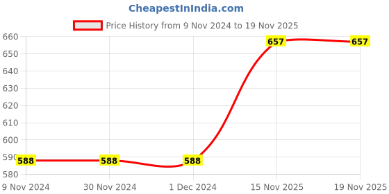 firstcry.com target learning ventures pvt. ltd. Target Publication Small Square Ruled Notebooks Pack of 12 - 172 Pages each target learning ventures pvt. ltd. Price History Graph from 9 Nov 2024 to 18 Nov 2025