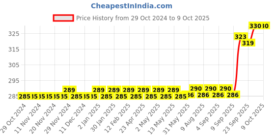 firstcry.com target publication pvt ltd Target Publication Small Square Ruled Notebooks Pack of 6 - 172 Pages each target publication pvt ltd Price History Graph from 29 Oct 2024 to 9 Oct 2025