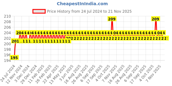 firstcry.com target publication Target Jumbo Size Drawing Book Set of 3 - 36 Pages each target publication Price History Graph from 24 Jul 2024 to 21 Nov 2025