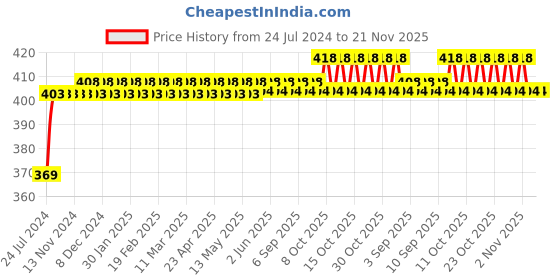 firstcry.com target publication Target Jumbo Size Drawing Book Set of 6 - 36 Pages each target publication Price History Graph from 24 Jul 2024 to 21 Nov 2025
