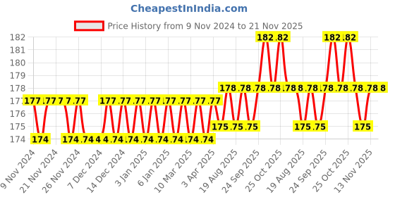 firstcry.com target publication Target Publications Big Square Set of 6 - 76 Pages Each target publication Price History Graph from 9 Nov 2024 to 21 Nov 2025