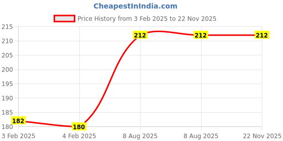 firstcry.com target publication Target Publications Blossom Bumper Activity Books Pack of 2 - English target publication Price History Graph from 3 Feb 2025 to 21 Nov 2025