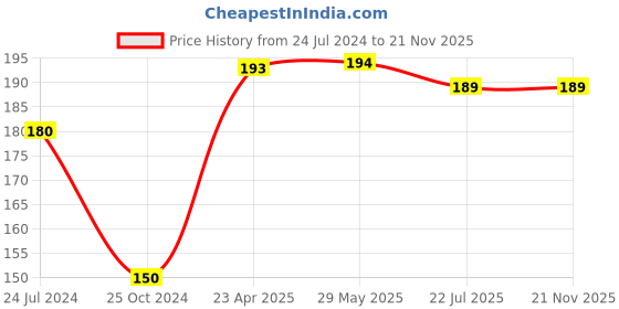 firstcry.com target publication Target Publications Blossom Jumbo Creative Colouring Book A3 Size Level 4 - English target publication Price History Graph from 24 Jul 2024 to 21 Nov 2025