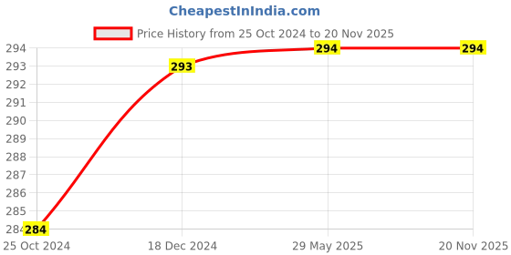 firstcry.com target publication Target Publications Blossom Jumbo Creative Colouring Books Pack of 2 - English target publication Price History Graph from 25 Oct 2024 to 20 Nov 2025