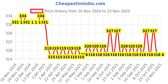 firstcry.com target publication Target Publications Medium Square Notebooks Set of 12 - 76 Pages Each target publication Price History Graph from 10 Nov 2024 to 22 Nov 2025