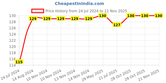 firstcry.com target publication Target Publications Nurture Capital & Small Letter Tracing & Writing Practice Book - English target publication Price History Graph from 24 Jul 2024 to 20 Nov 2025