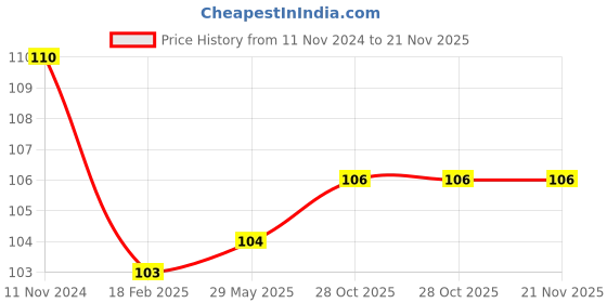 firstcry.com target publication Target Publications Nurture English Popular Nursery Rhymes Book Part B - English target publication Price History Graph from 11 Nov 2024 to 21 Nov 2025