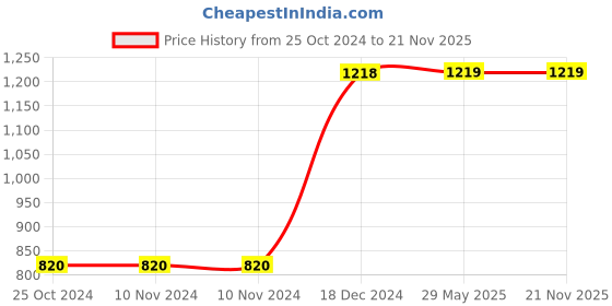 firstcry.com target publication The Ice Cream Master Do Not Mess with The Circle of Life to 6e Everyone Has One Its Worth A Try Great as a Button Bedtime Story Books Pack of 5 - English target publication Price History Graph from 25 Oct 2024 to 20 Nov 2025