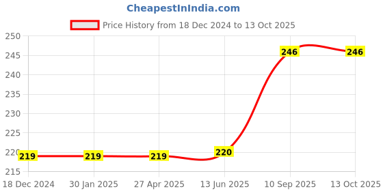 firstcry.com target publication pvt ltd Target Publication Vegetables Educational Chart - English target publication pvt ltd Price History Graph from 18 Dec 2024 to 12 Oct 2025