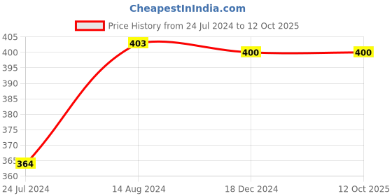 firstcry.com target publication pvt ltd Target Publication Writing Activity Books Set of 4 - English target publication pvt ltd Price History Graph from 24 Jul 2024 to 11 Oct 2025