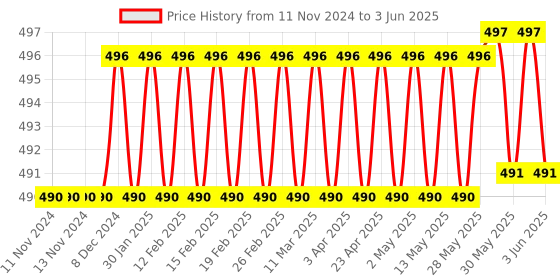 firstcry.com target publication pvt ltd Target Publications 3 in 1 Notebook Pack of 10 -  172 Pages Each target publication pvt ltd Price History Graph from 11 Nov 2024 to 3 Jun 2025