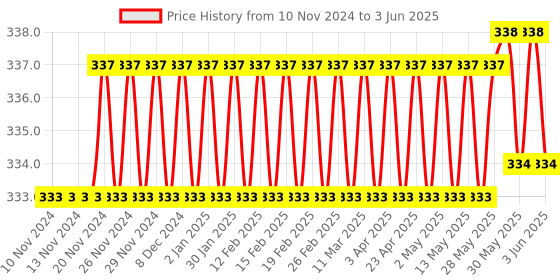 firstcry.com target publication pvt ltd Target Publications 3 in 1 Notebook Pack of 6-  172 Pages Each target publication pvt ltd Price History Graph from 10 Nov 2024 to 3 Jun 2025