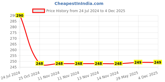 firstcry.com target publications Target Publications 505 Activities Book - English target publications Price History Graph from 24 Jul 2024 to 4 Dec 2025