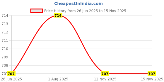 firstcry.com Target Publications A4 Size Long Notebooks for Students | Luna Single Line Ruled 172 Pages in Each | Set of 9 target publications Price History Graph from 26 Jun 2025 to 15 Nov 2025