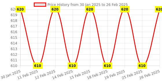 firstcry.com target publication pvt ltd Target Publications A4 Size Spiral Notebook Set of 5 Books - 300 Pages Each target publication pvt ltd Price History Graph from 30 Jan 2025 to 26 Feb 2025