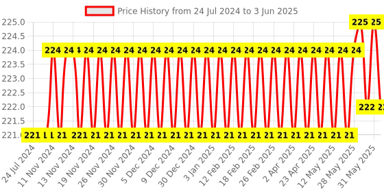 firstcry.com target publication pvt ltd Target Publications Big Square Notebooks Pack of 4 - 172 Pages Each target publication pvt ltd Price History Graph from 24 Jul 2024 to 3 Jun 2025