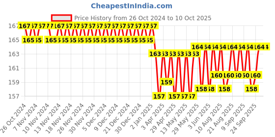firstcry.com target publication pvt ltd Target Publications Big Square Notebooks Pack of 6 - 76 Pages Each target publication pvt ltd Price History Graph from 26 Oct 2024 to 9 Oct 2025