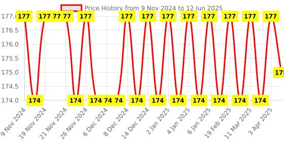 firstcry.com target publication pvt ltd Target Publications Big Square Set of 6 - 76 Pages Each target publication pvt ltd Price History Graph from 9 Nov 2024 to 12 Jun 2025