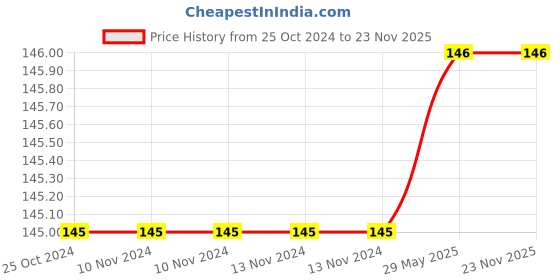 firstcry.com target publications Blossom Bird Colouring & Activity Book - English target publications Price History Graph from 25 Oct 2024 to 22 Nov 2025