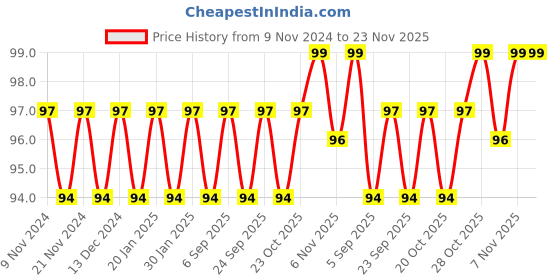 firstcry.com target publications Blossom Bird Craft Activity Book - English target publications Price History Graph from 9 Nov 2024 to 22 Nov 2025