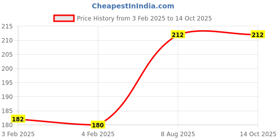 firstcry.com target publication pvt ltd Target Publications Blossom Bumper Activity Books Pack of 2 - English target publication pvt ltd Price History Graph from 3 Feb 2025 to 13 Oct 2025