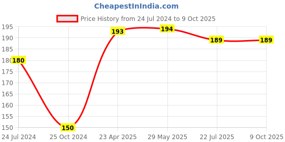 firstcry.com target publication pvt ltd Target Publications Blossom Jumbo Creative Colouring Book A3 Size Level 4 - English target publication pvt ltd Price History Graph from 24 Jul 2024 to 8 Oct 2025
