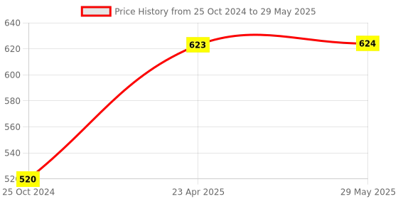 firstcry.com target publication pvt ltd Target Publications Blossom Jumbo Creative Colouring Book Combo Level 1 to 4 Pack of 4 Books - English target publication pvt ltd Price History Graph from 25 Oct 2024 to 29 May 2025